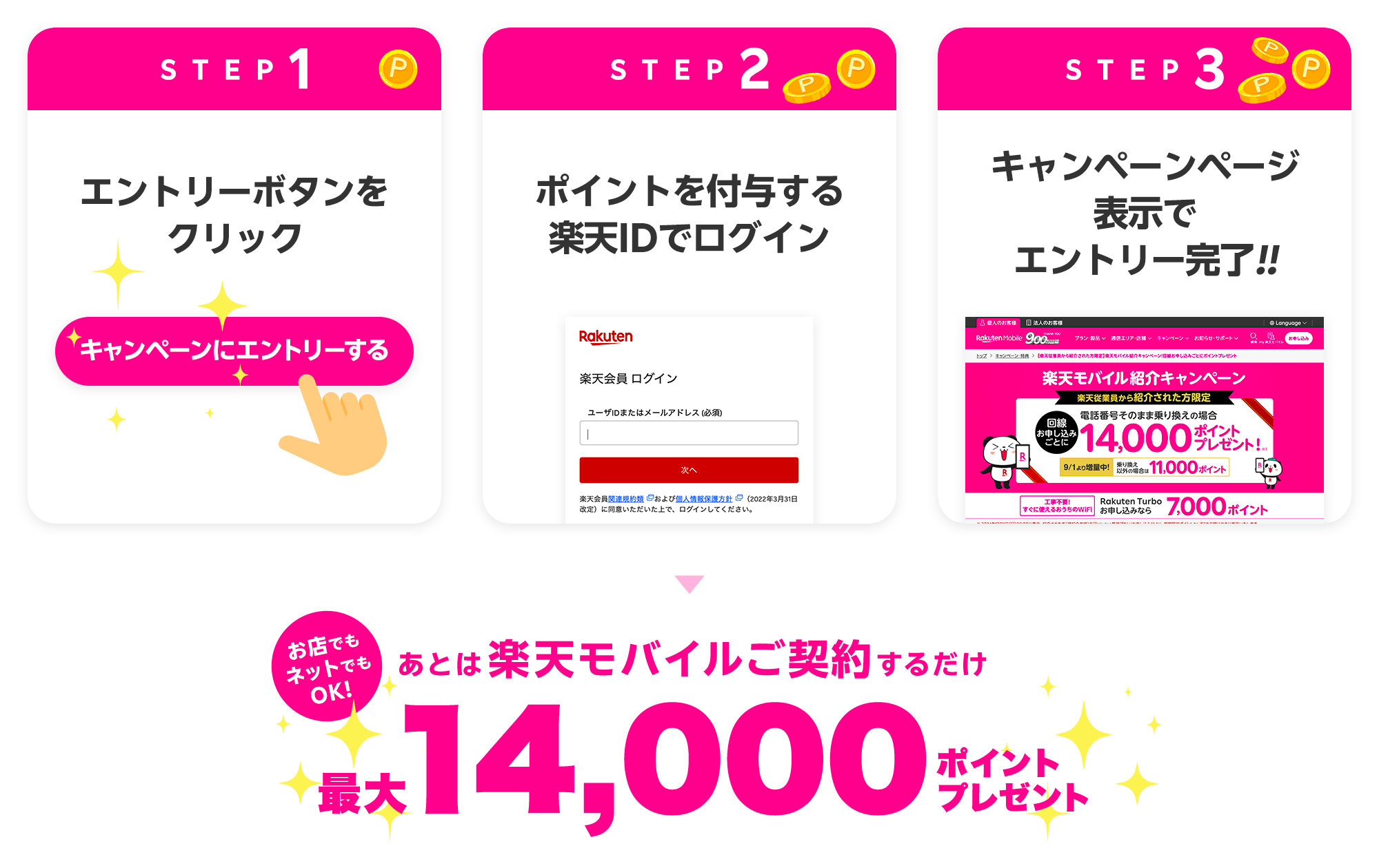 楽天モバイル紹介キャンペーンのエントリー手順。「STEP1 エントリーボタンをクリック」「STEP2 楽天IDでログイン」「STEP3 キャンペーンページ表示でエントリー完了」。契約するだけで最大14,000ポイントプレゼントと案内。