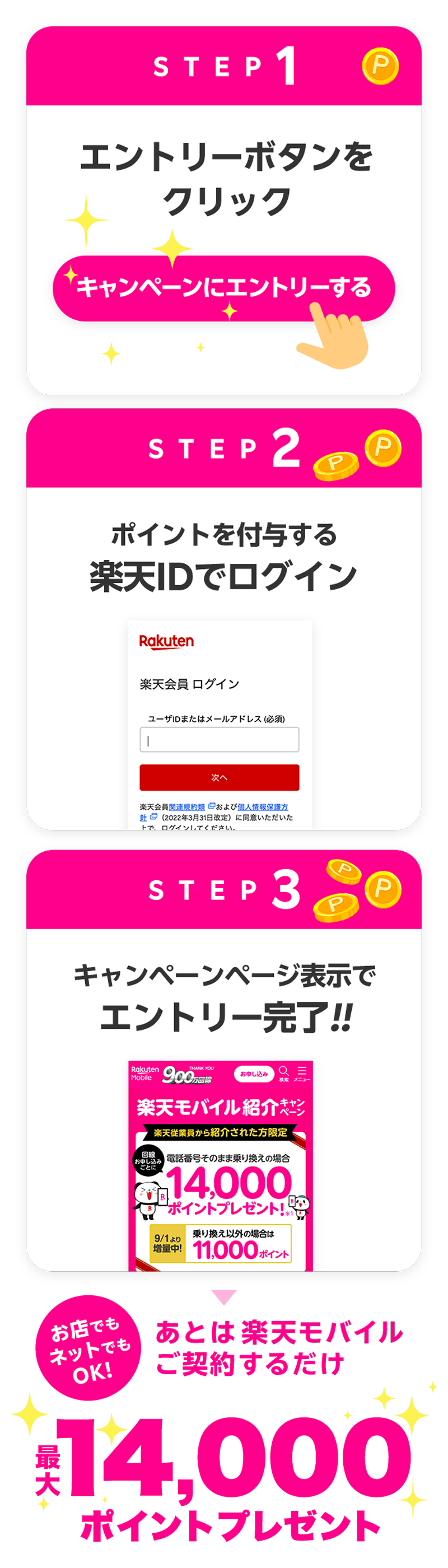 楽天モバイル紹介キャンペーンのエントリー手順。「STEP1 エントリーボタンをクリック」「STEP2 楽天IDでログイン」「STEP3 キャンペーンページ表示でエントリー完了」。契約するだけで最大14,000ポイントプレゼントと案内。