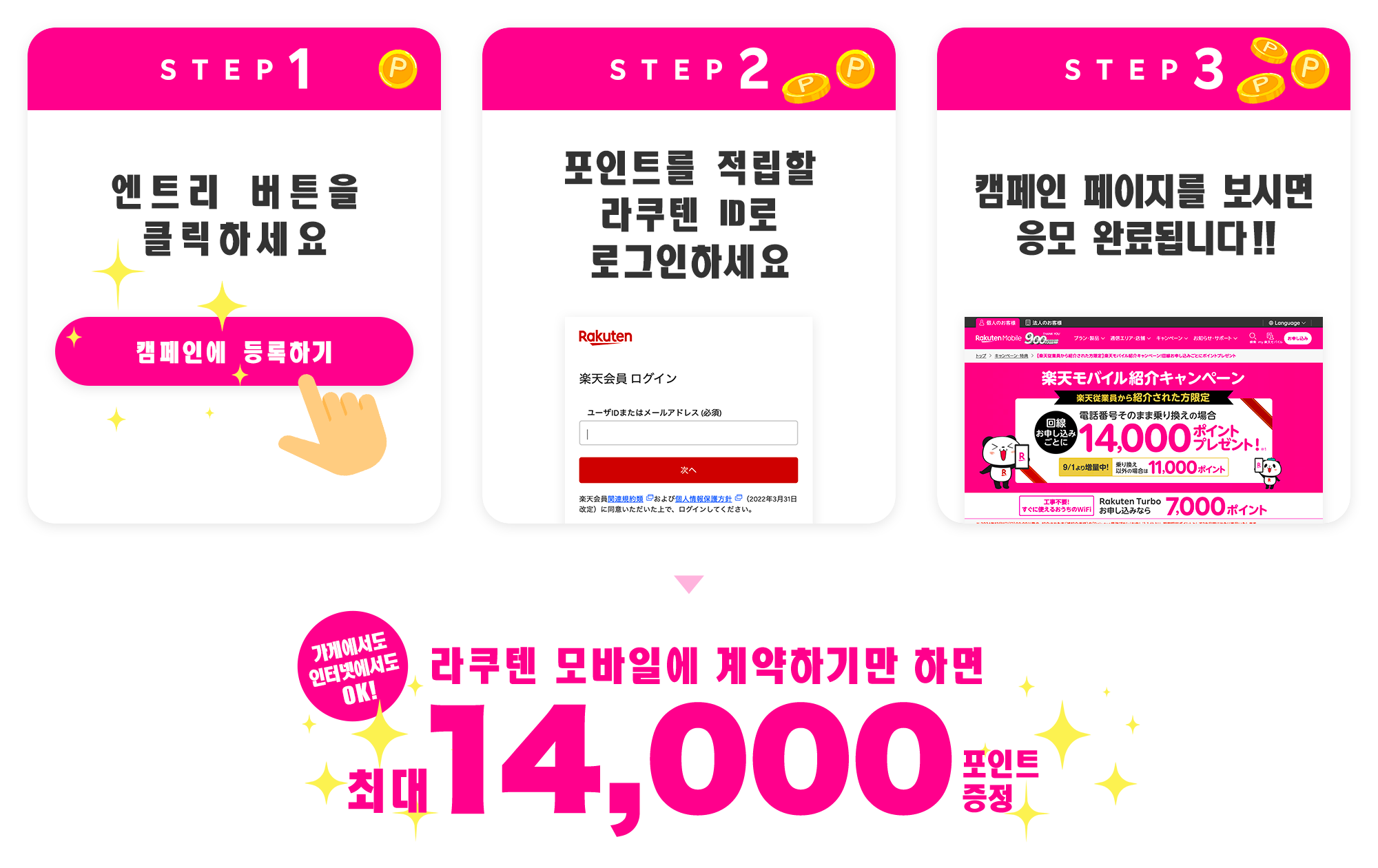 라쿠텐 모바일 신규 계약 시 최대 14,000포인트 증정 캠페인 참여 방법 안내. STEP1: 엔트리 버튼 클릭, STEP2: 라쿠텐 ID로 로그인, STEP3: 캠페인 페이지를 보면 응모 완료. 가게와 인터넷 모두 응모 가능