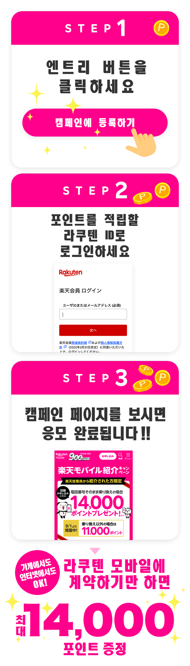 라쿠텐 모바일 신규 계약 시 최대 14,000포인트 증정 캠페인 참여 방법 안내. STEP1: 엔트리 버튼 클릭, STEP2: 라쿠텐 ID로 로그인, STEP3: 캠페인 페이지를 보면 응모 완료. 가게와 인터넷 모두 응모 가능