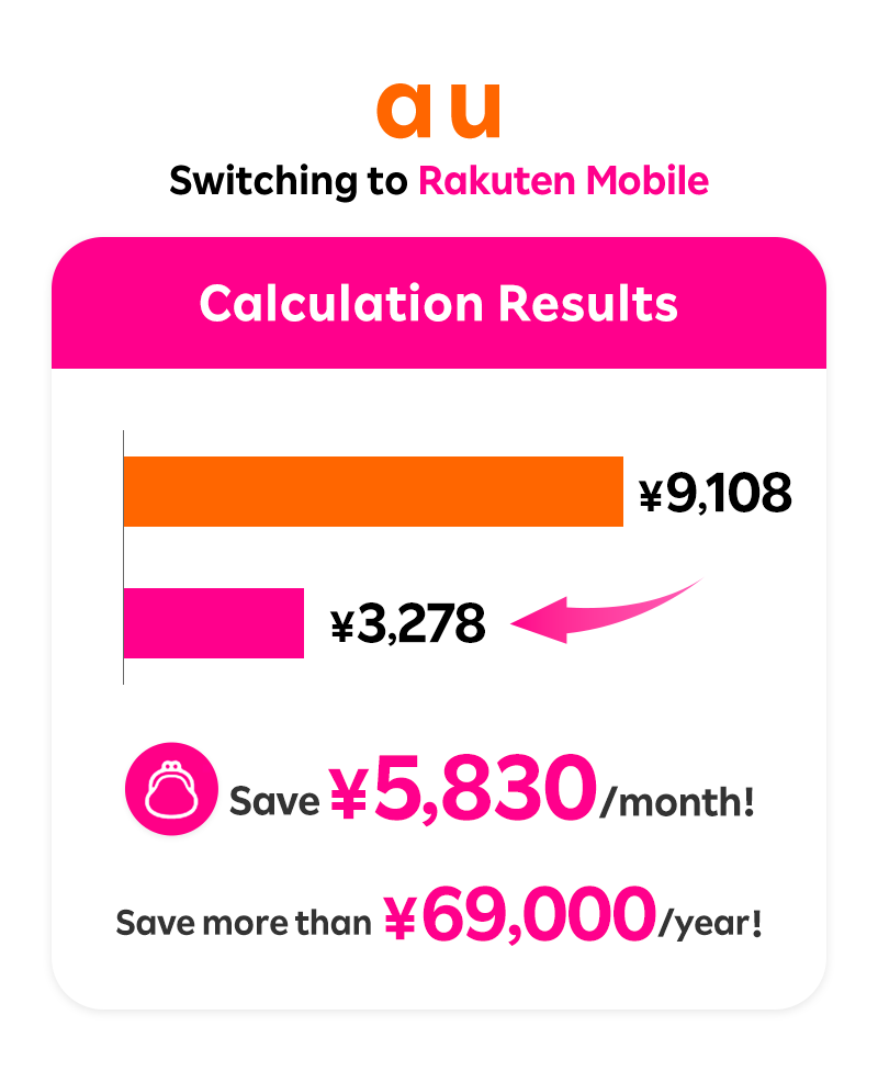 au Switching to Rakuten Mobile Calculation Results showing au at ¥9,108, Rakuten Mobile at ¥3,278, Save ¥5,830/month, Save more than ¥69,000/year comparison chart