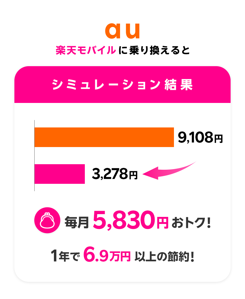 auから楽天モバイルに乗り換えるとシミュレーション結果、auが9,108円、楽天モバイルが3,278円で毎月5,830円おトク、1年で6.9万円以上の節約になることを示すグラフ