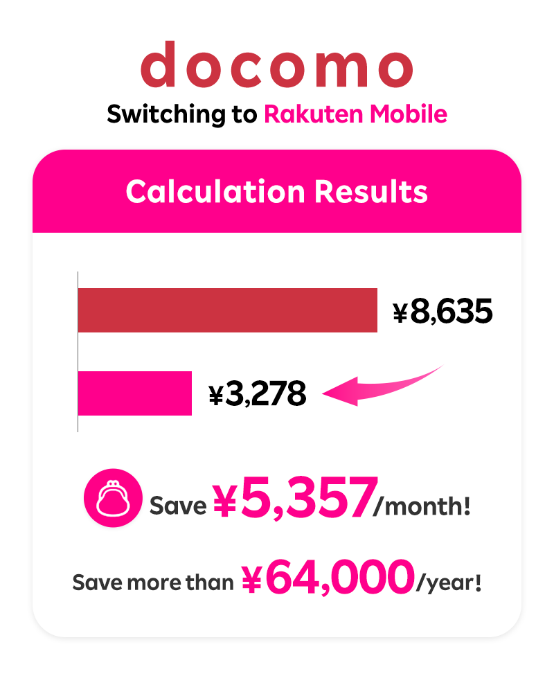 docomo Switching to Rakuten Mobile Calculation Results showing docomo at ¥8,635, Rakuten Mobile at ¥3,278, Save ¥5,357/month, Save more than ¥64,000/year comparison chart