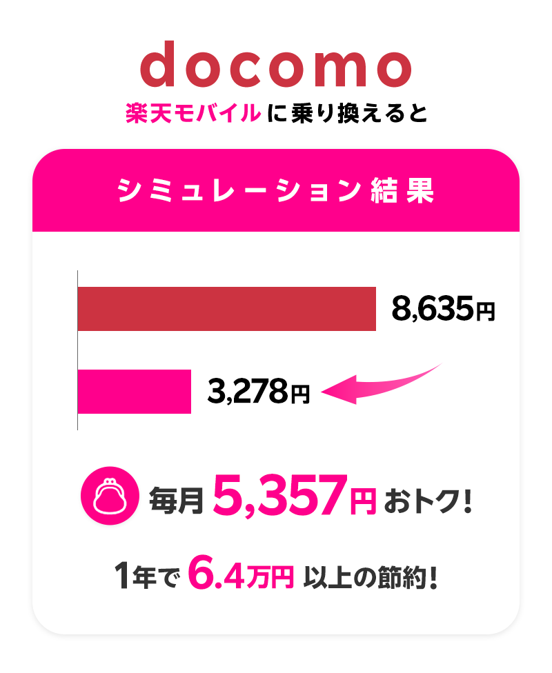 docomoから楽天モバイルに乗り換えるとシミュレーション結果、docomoが8,635円、楽天モバイルが3,278円で毎月5,357円おトク、1年で6.4万円以上の節約になることを示すグラフ