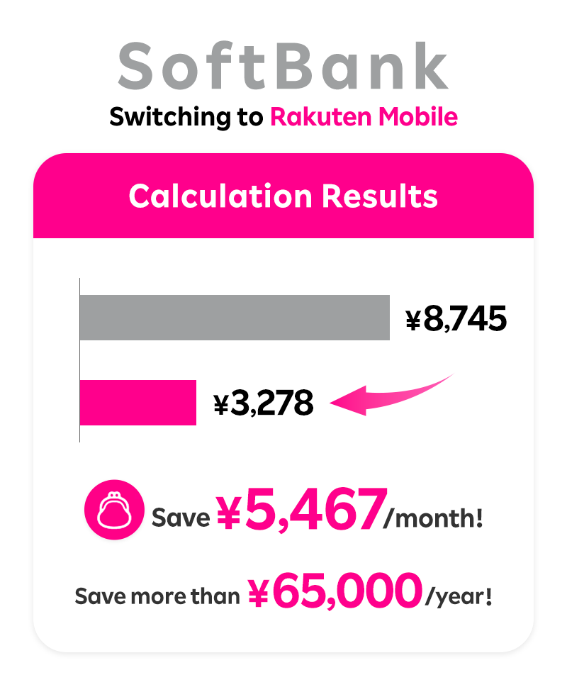 SoftBank Switching to Rakuten Mobile Calculation Results showing SoftBank at ¥8,745, Rakuten Mobile at ¥3,278, Save ¥5,467/month, Save more than ¥65,000/year comparison chart