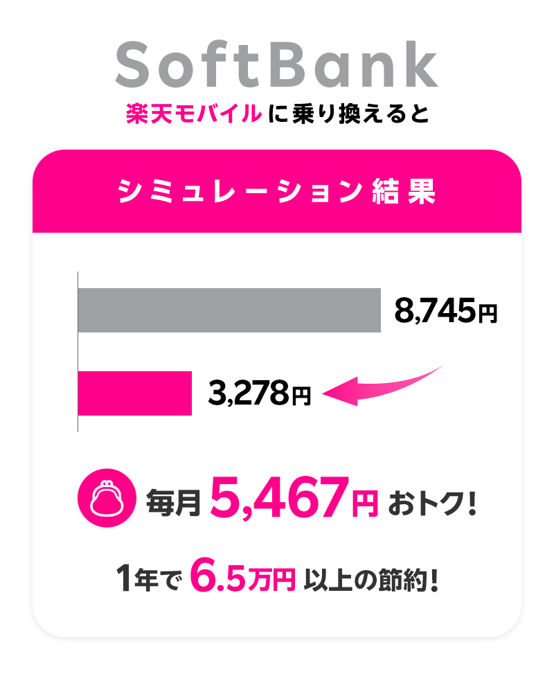 SoftBankから楽天モバイルに乗り換えるとシミュレーション結果、SoftBankが8,745円、楽天モバイルが3,278円で毎月5,467円おトク、1年で6.5万円以上の節約になることを示すグラフ