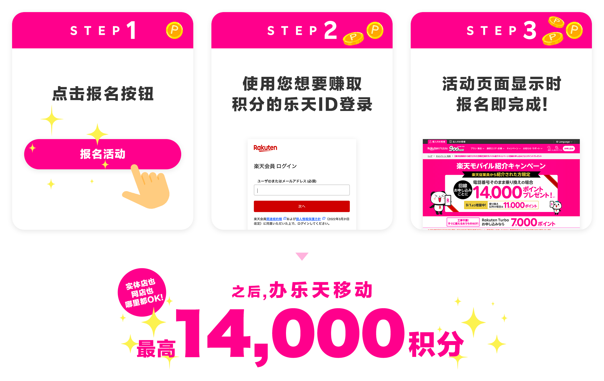 如何参加：第一步点击报名按钮，第二步使用乐天ID登录，第三步页面显示即报名完成。之后办理乐天移动，最高可得14,000积分。